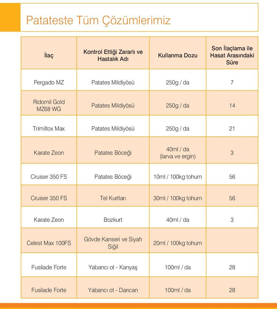 ve ergin) 3 Cruiser 350 FS Patates Böceği 10ml / 100kg tohum 56 Cruiser 350 FS Tel Kurtları 30ml / 100kg tohum 56 Karate Zeon Bozkurt 40ml / da 3 Celest