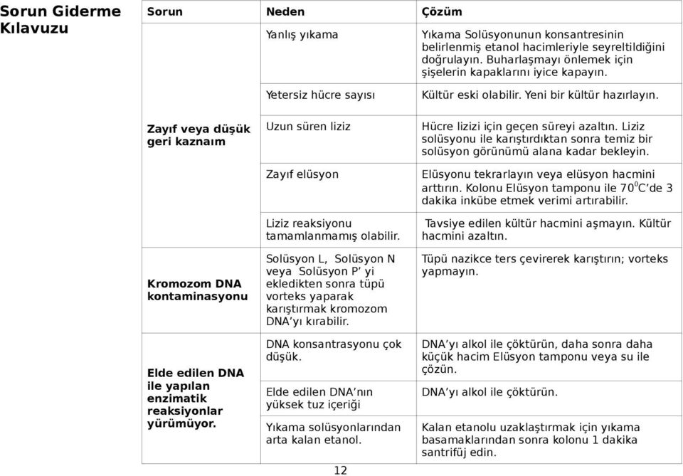 Zayıf veya düşük geri kaznaım Kromozom DNA kontaminasyonu Elde edilen DNA ile yapılan enzimatik reaksiyonlar yürümüyor. Uzun süren liziz Zayıf elüsyon Liziz reaksiyonu tamamlanmamış olabilir.