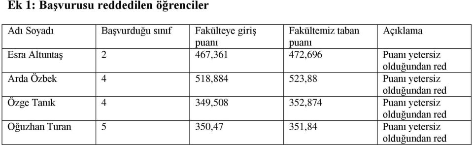 472,696 Puanı yetersiz Arda Özbek 4 518,884 523,88 Puanı yetersiz Özge