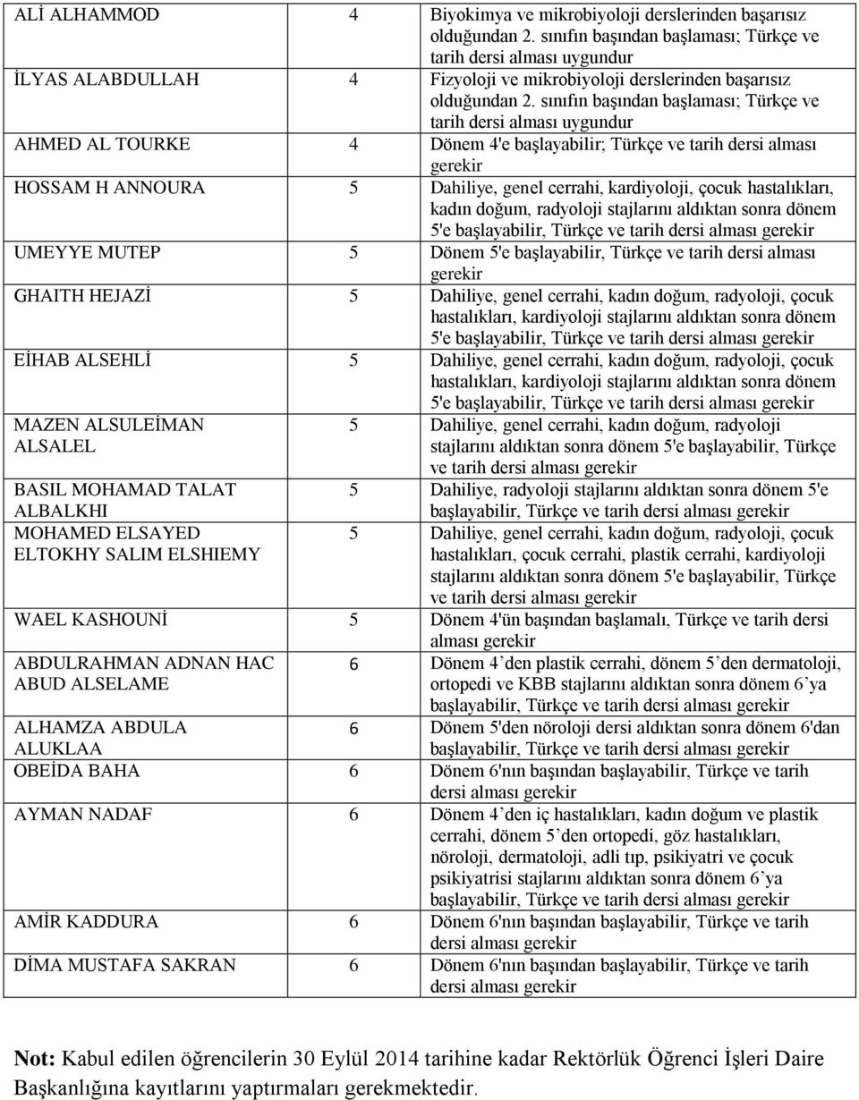 sınıfın başından başlaması; Türkçe ve tarih dersi AHMED AL TOURKE 4 Dönem 4'e başlayabilir; Türkçe ve tarih dersi alması gerekir HOSSAM H ANNOURA 5 Dahiliye, genel cerrahi, kardiyoloji, çocuk