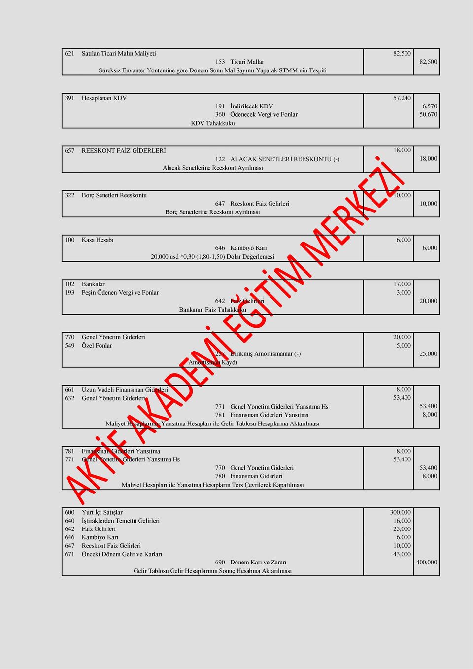 10,000 647 Reeskont Faiz Gelirleri 10,000 Borç Senetlerine Reeskont Ayrılması 100 Kasa Hesabı 6,000 646 Kambiyo Karı 6,000 20,000 usd *0,30 (1,80-1,50) Dolar Değerlemesi 102 Bankalar 17,000 193 Peşin