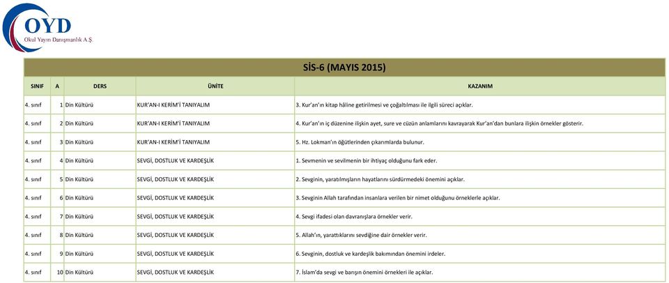 Lokman ın öğütlerinden çıkarımlarda bulunur. 4. sınıf 4 Din Kültürü SEVGİ, DOSTLUK VE KARDEŞLİK 1. Sevmenin ve sevilmenin bir ihtiyaç olduğunu fark eder. 4. sınıf 5 Din Kültürü SEVGİ, DOSTLUK VE KARDEŞLİK 2.