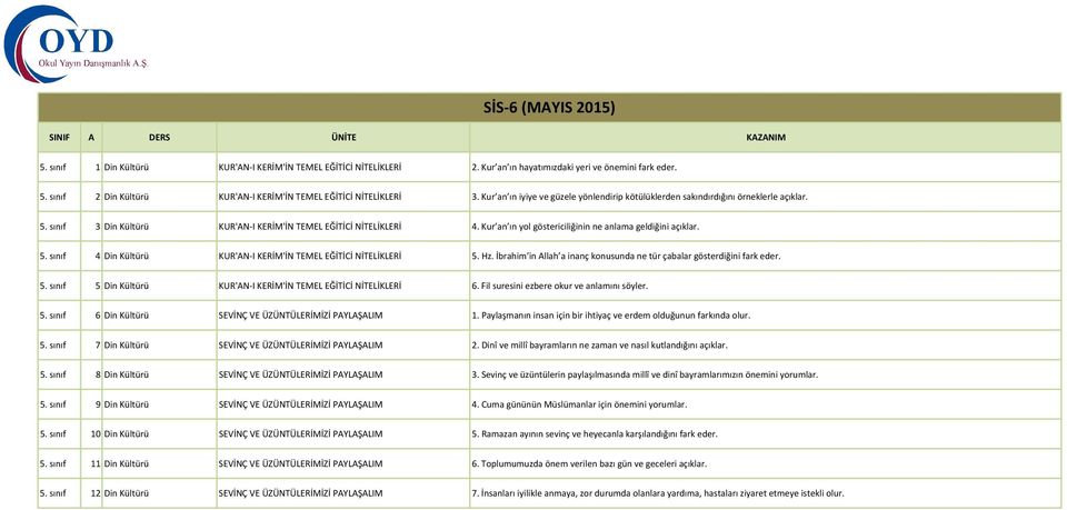 Kur an ın yol göstericiliğinin ne anlama geldiğini açıklar. 5. sınıf 4 Din Kültürü KUR'AN I KERİM'İN TEMEL EĞİTİCİ NİTELİKLERİ 5. Hz.