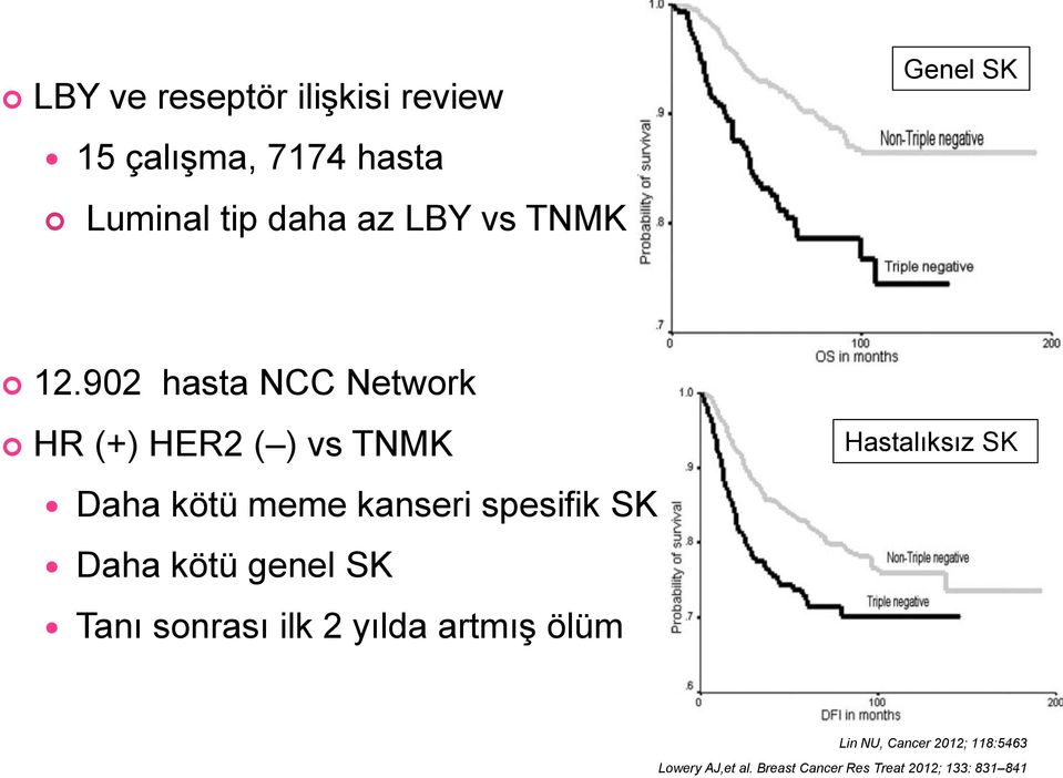 902 hasta NCC Network HR (+) HER2 ( ) vs TNMK Daha kötü meme kanseri spesifik SK