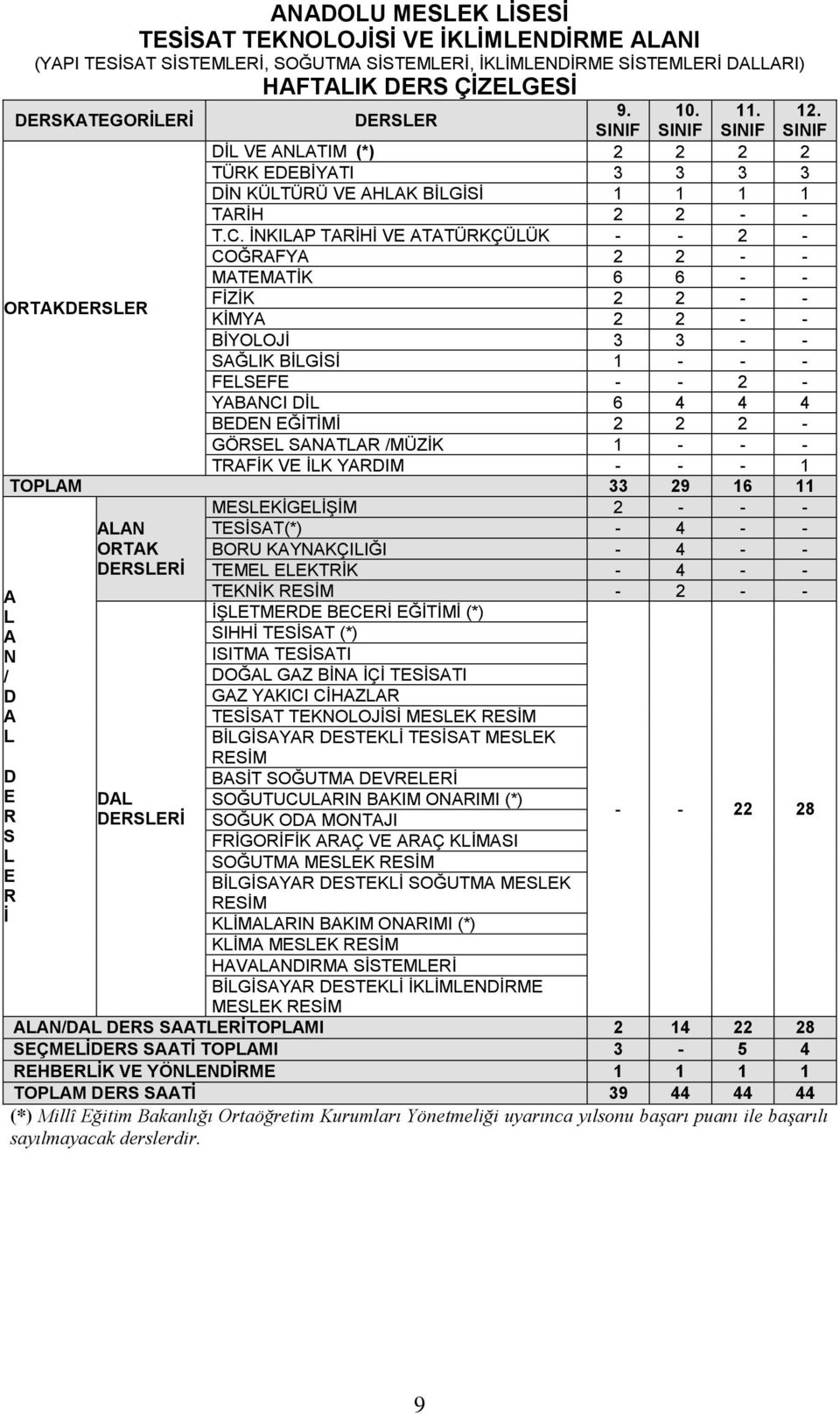 İNKILAP TARİHİ VE ATATÜRKÇÜLÜK - - 2 - COĞRAFYA 2 2 - - MATEMATİK 6 6 - - ORTAKDERSLER FİZİK 2 2 - - KİMYA 2 2 - - BİYOLOJİ 3 3 - - SAĞLIK BİLGİSİ 1 - - - FELSEFE - - 2 - YABANCI DİL 6 4 4 4 BEDEN