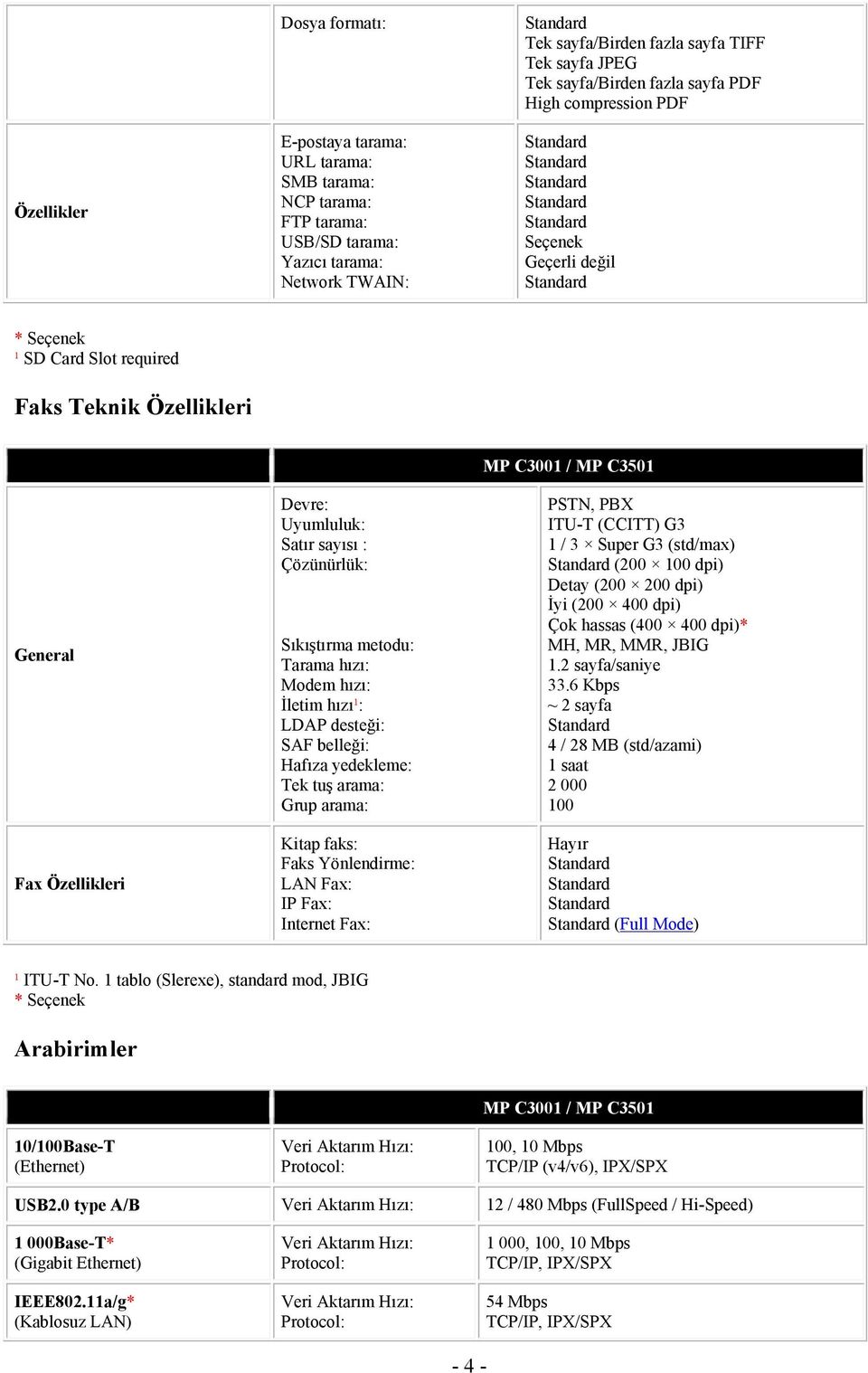 hızı: Modem hızı: İletim hızı¹: LDAP desteği: SAF belleği: Hafıza yedekleme: Tek tuş arama: Grup arama: Kitap faks: Faks Yönlendirme: LAN Fax: IP Fax: Internet Fax: PSTN, PBX ITU-T (CCITT) G3 1 / 3