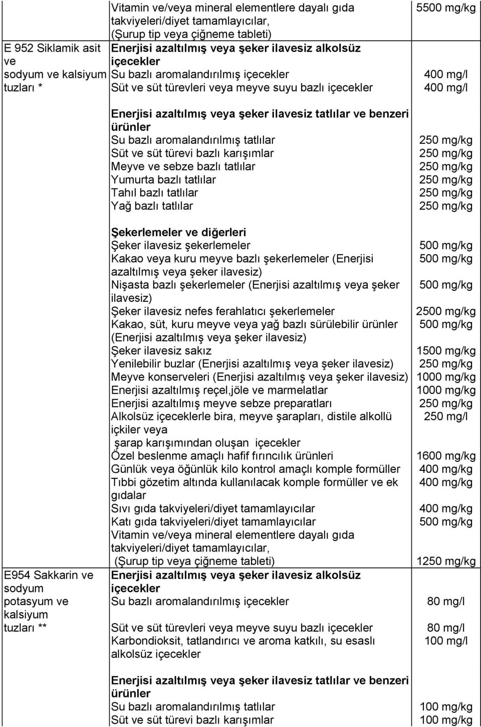 şekerlemeler (Enerjisi azaltılmış veya şeker 2 Kakao, süt, kuru meyve veya yağ bazlı sürülebilir (Enerjisi azaltılmış veya şeker 1 Yenilebilir buzlar (Enerjisi azaltılmış veya şeker 2 Meyve