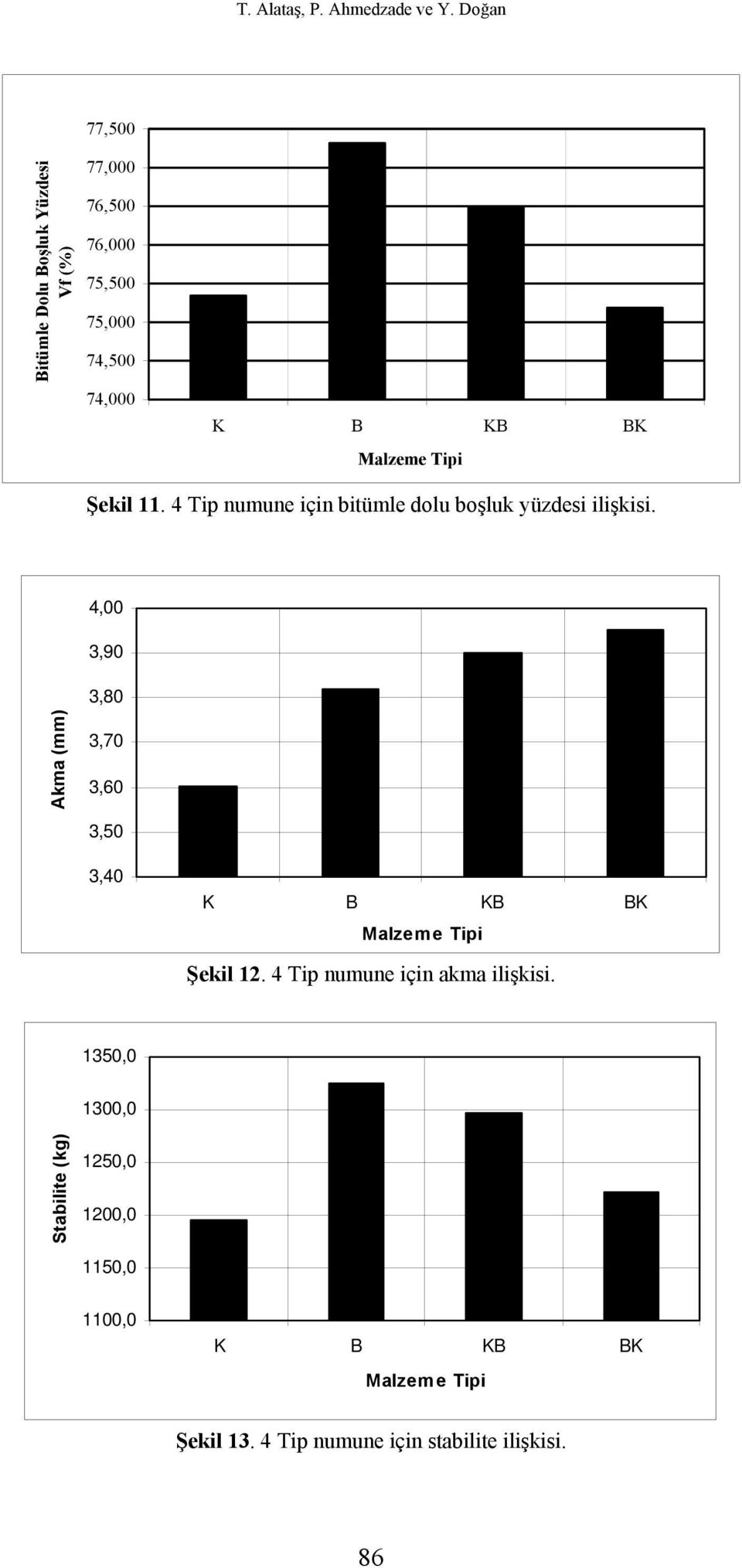 Şekil 11. 4 Tip numune için bitümle dolu boşluk yüzdesi ilişkisi.