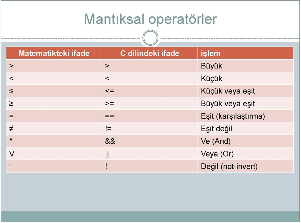 veya eşit >= Büyük veya eşit = == Eşit