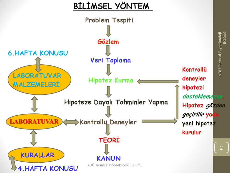 HAFTA KONUSU Veri Toplama Hipotez Kurma Hipoteze Dayalı Tahminler Yapma Kontrollü