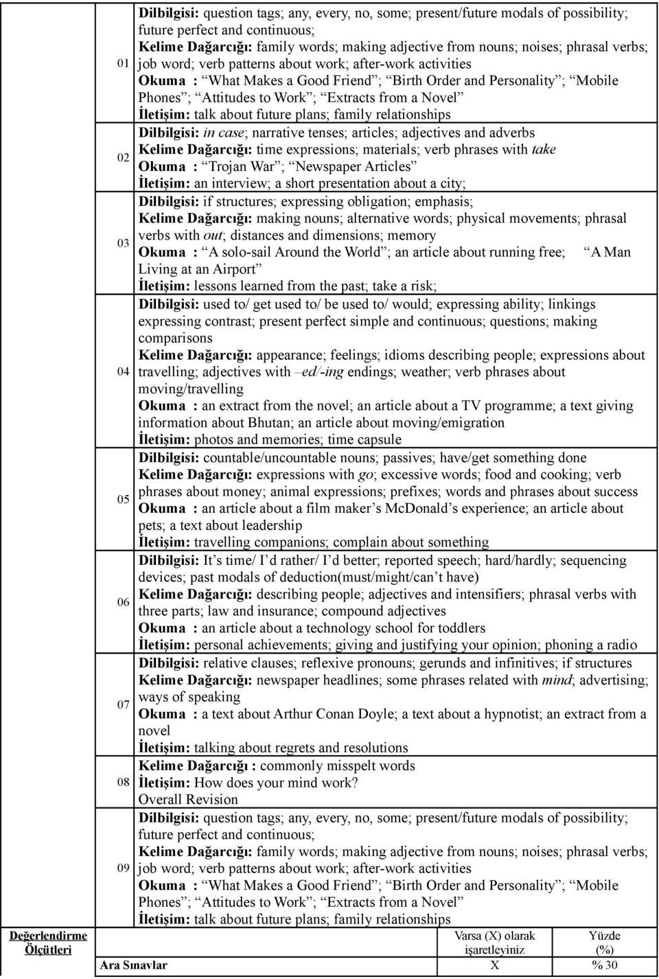 in case; narrative tenses; articles; adjectives and adverbs Kelime Dağarcığı: time expressions; materials; verb phrases with take 02 Okuma : Trojan War ; Newspaper Articles İletişim: an interview; a