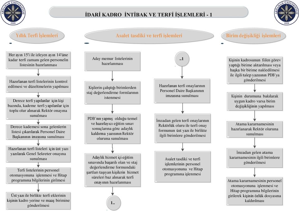 yapılanlar için toplu olur alınarak Rektör onayına sunulması Derece kademesi sona gelenlerin listesi çıkarılarak Personel Daire Başkanının imzasına sunulması Aday memur listelerinin hazırlanması