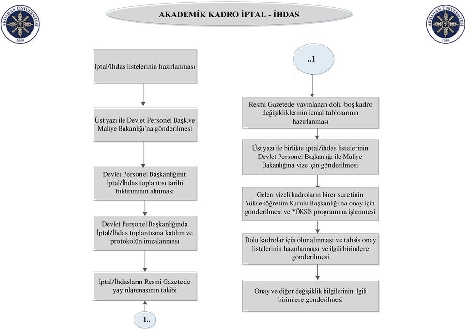 Gazetede yayınlanan dolu-boş kadro değişikliklerinin icmal tablolarının hazırlanması Üst yazı ile birlikte iptal/ihdas listelerinin Devlet Personel Başkanlığı ile Maliye Bakanlığına vize için Gelen