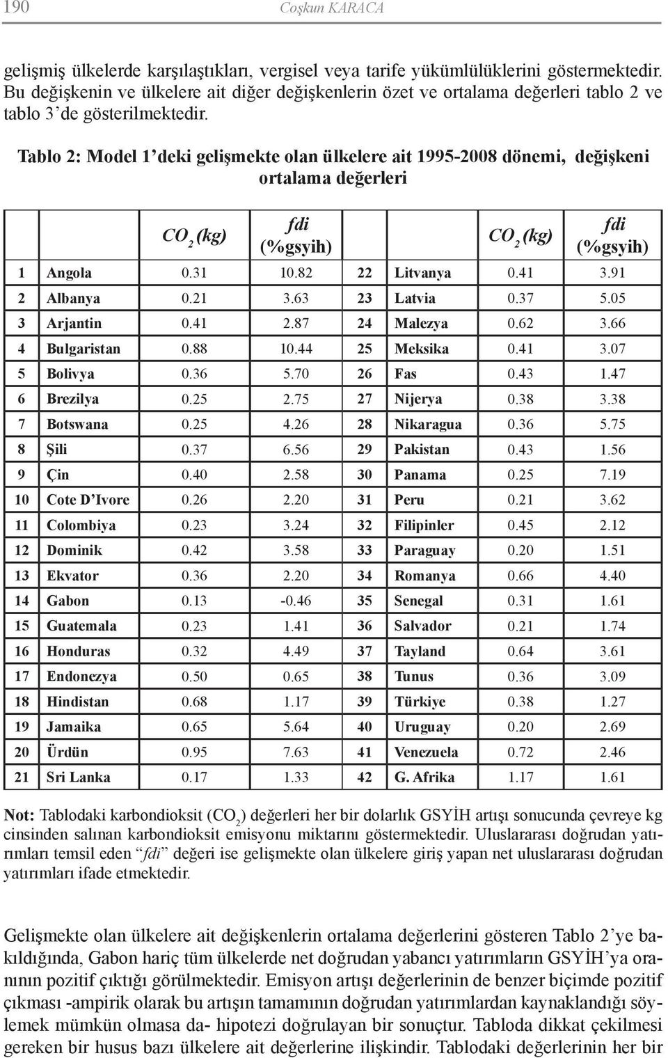 Tablo 2: Model 1 deki gelişmekte olan ülkelere ait 1995-2008 dönemi, değişkeni ortalama değerleri CO 2 (kg) fdi (%gsyih) CO 2 (kg) fdi (%gsyih) 1 Angola 0.31 10.82 22 Litvanya 0.41 3.91 2 Albanya 0.