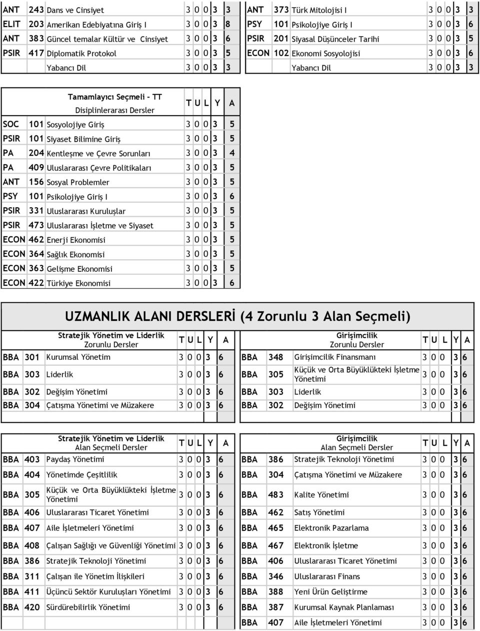 TT Disiplinlerarası Dersler SOC 101 Sosyolojiye Giriş 3 0 0 3 5 PSIR 101 Siyaset Bilimine Giriş 3 0 0 3 5 PA 204 Kentleşme ve Çevre Sorunları 3 0 0 3 4 PA 409 Uluslararası Çevre Politikaları 3 0 0 3