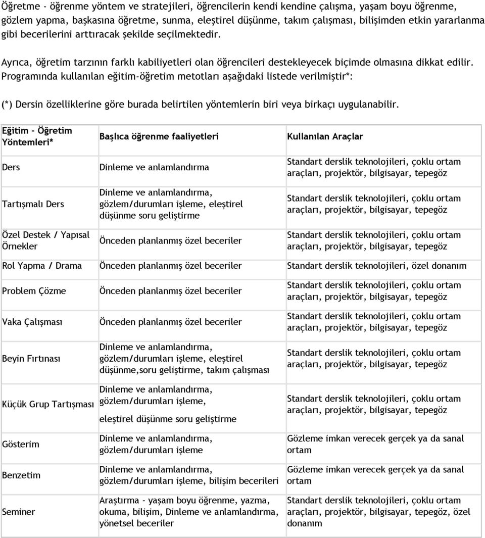 Programında kullanılan eğitim-öğretim metotları aşağıdaki listede verilmiştir*: (*) Dersin özelliklerine göre burada belirtilen yöntemlerin biri veya birkaçı uygulanabilir.