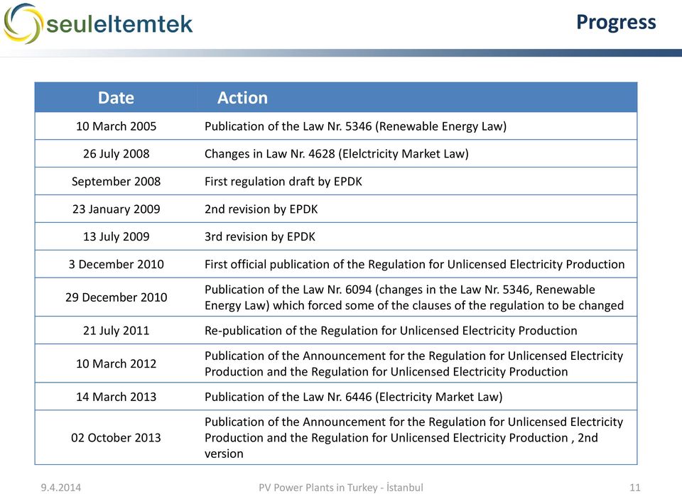 Regulation for Unlicensed Electricity Production 29 December 2010 Publication of the Law Nr. 6094 (changes in the Law Nr.
