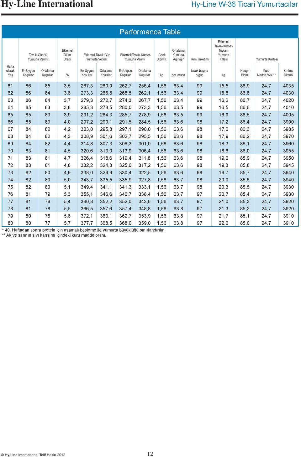 başına g/gün kg Haugh Birimi Kuru Madde % si ** Kırılma Direnci 61 86 85 3,5 267,3 260,9 262,7 256,4 1,56 63,4 99 15,5 86,9 24,7 4035 62 86 84 3,6 273,3 266,8 268,5 262,1 1,56 63,4 99 15,8 86,8 24,7