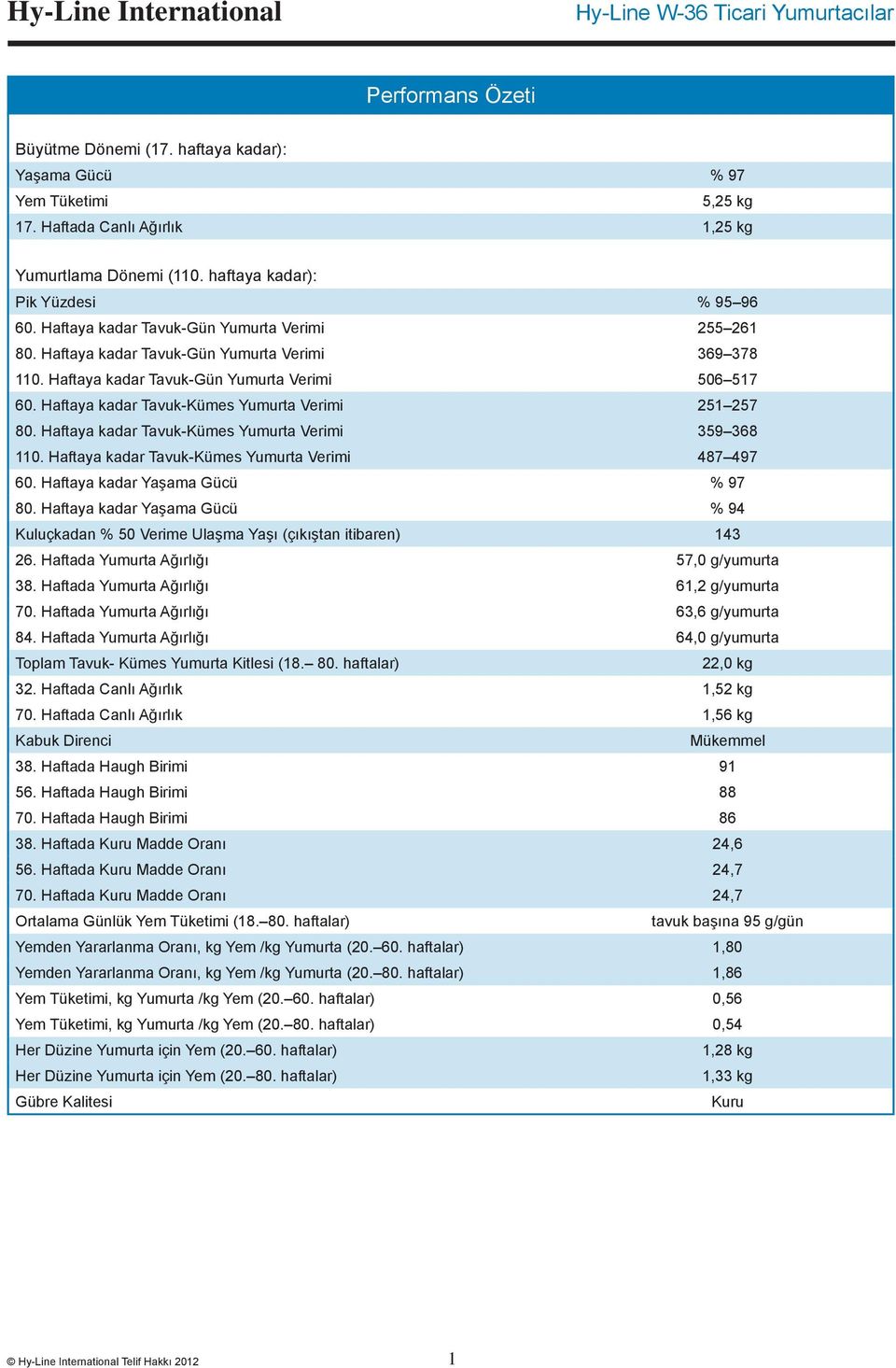 Haftaya kadar Tavuk-Kümes Yumurta Verimi 251 257 80. Haftaya kadar Tavuk-Kümes Yumurta Verimi 359 368 110. Haftaya kadar Tavuk-Kümes Yumurta Verimi 487 497 60. Haftaya kadar Yaşama Gücü % 97 80.