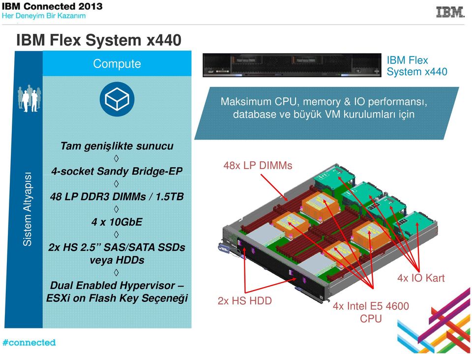 Sandy Bridge-EP 48 LP DDR3 / 1.5TB 4 x 10GbE 2x HS 2.