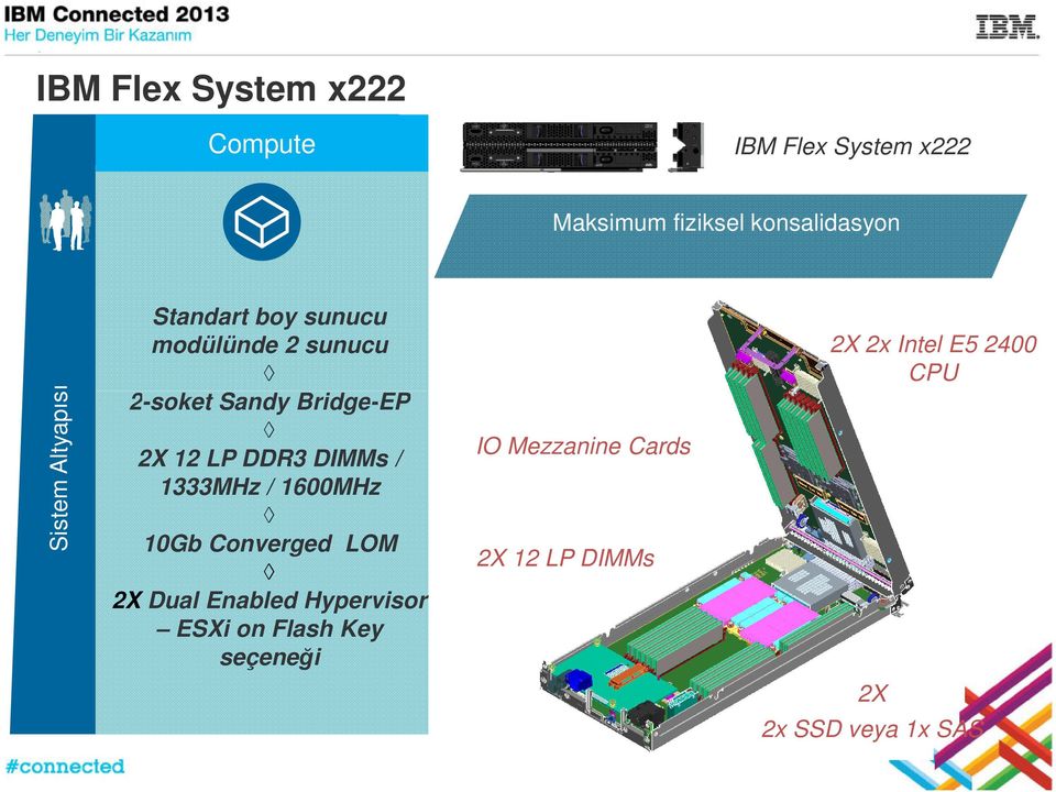LP DDR3 / 1333MHz / 1600MHz 10Gb Converged LOM 2X Dual Enabled Hypervisor ESXi on