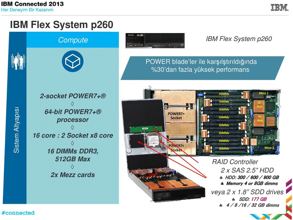 DDR3, 512GB Max 2x Mezz cards POWER7+ Socket POWER7+ Socket Mezz 1 IO Hub IO Hub Mezz 2 RAID Controller 2 x