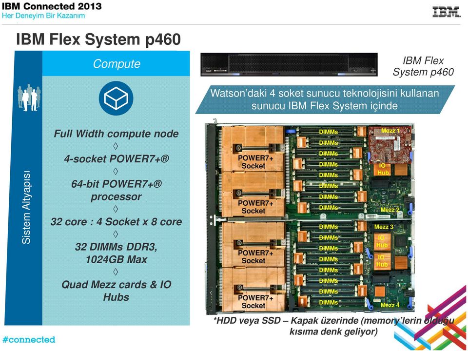 8 core 32 DDR3, 1024GB Max Quad Mezz cards & IO Hubs Mezz 1 POWER7+ Socket IO Hub POWER7+ Socket POWER7+ Socket Mezz