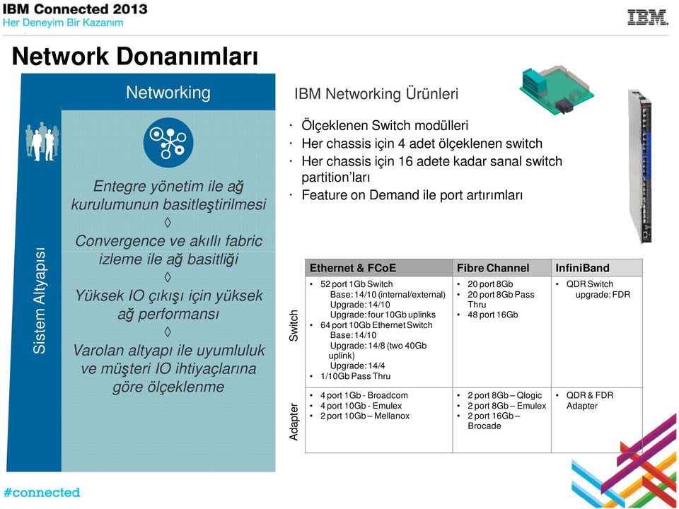 sanal switch partition ları Feature on Demand ile port artırımları Switch Adapter Ethernet & FCoE Fibre Channel InfiniBand 52 port 1Gb Switch Base: 14/10 (internal/external) Upgrade: 14/10 Upgrade: