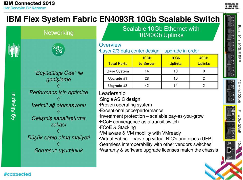 Leadership Single ASIC design Proven operating system Exceptional price/performance Investment protection scalable pay-as-you-grow FCoE convergence as a transit switch FCoE & Stacking VM aware & VM