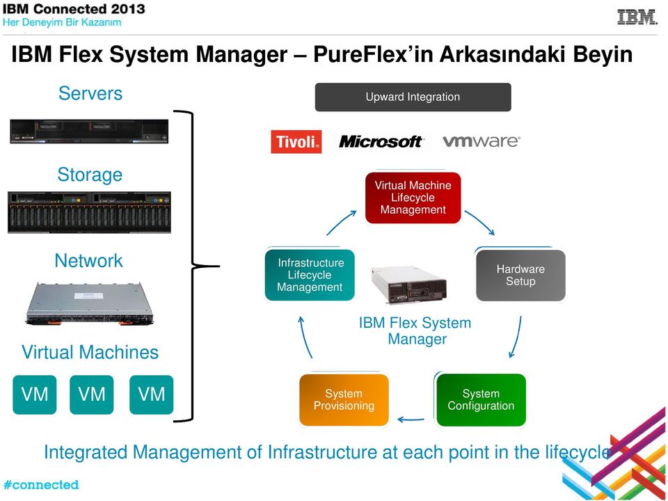 Management Hardware Setup Virtual Machines IBM Flex System Manager VM VM VM System