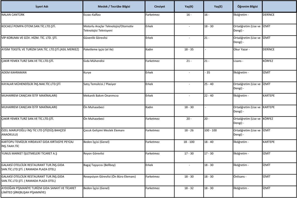 Güvenlik Görevlisi Erkek - 21 - Ortaöğretim (Lise ve AYSİM TEKSTİL VE TURİZM SAN.TİC. LTD.ŞTİ.(ASIL MERKEZ) Paketleme işçisi (el ile) Kadın 18-35 - Okur Yazar - DERİNCE ÇAKIR YEMEK TURZ SAN.VE TİC.