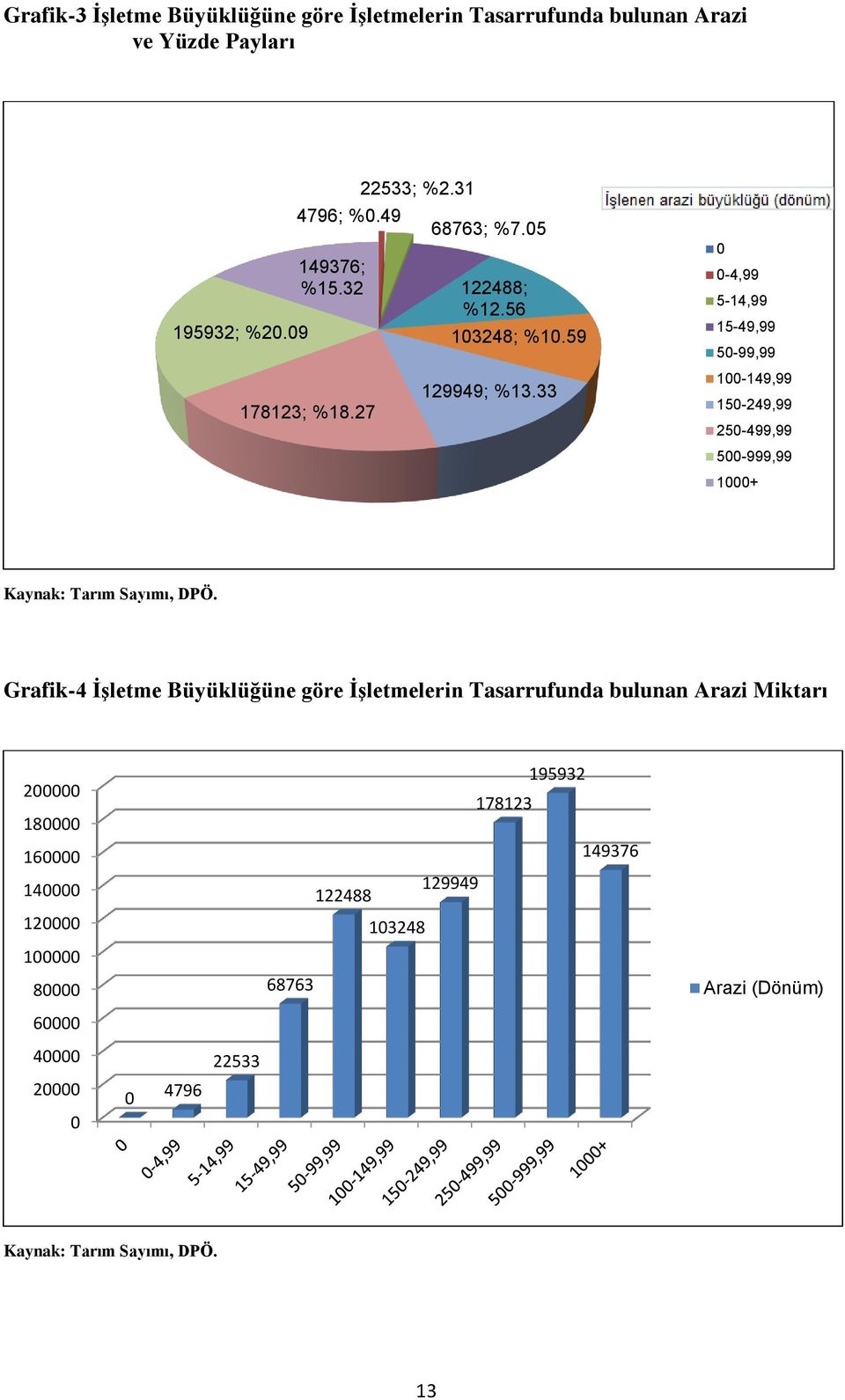 33 0 0-4,99 5-14,99 15-49,99 50-99,99 100-149,99 150-249,99 250-499,99 500-999,99 1000+ Grafik-4 Büyüklüğüne göre lerin