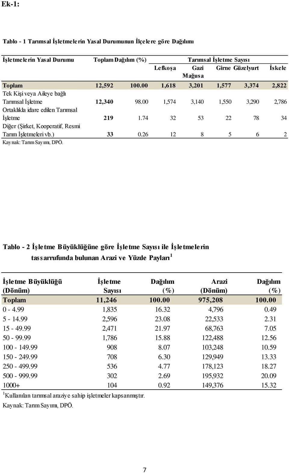 74 32 53 22 78 34 Diğer (Şirket, Kooperatif, Resmi Tarım leri vb.) 33 0.