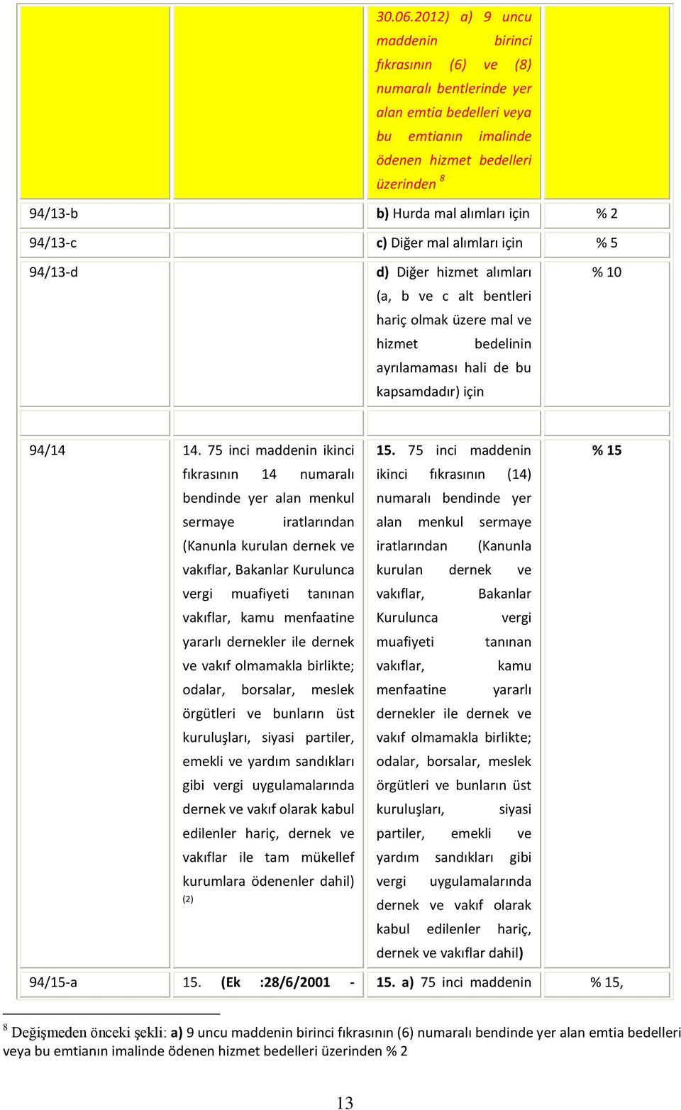 2 94/13-c c) Diğer mal alımları için % 5 94/13-d d) Diğer hizmet alımları (a, b ve c alt bentleri hariç olmak üzere mal ve hizmet bedelinin ayrılamaması hali de bu kapsamdadır) için % 10 94/14 14.