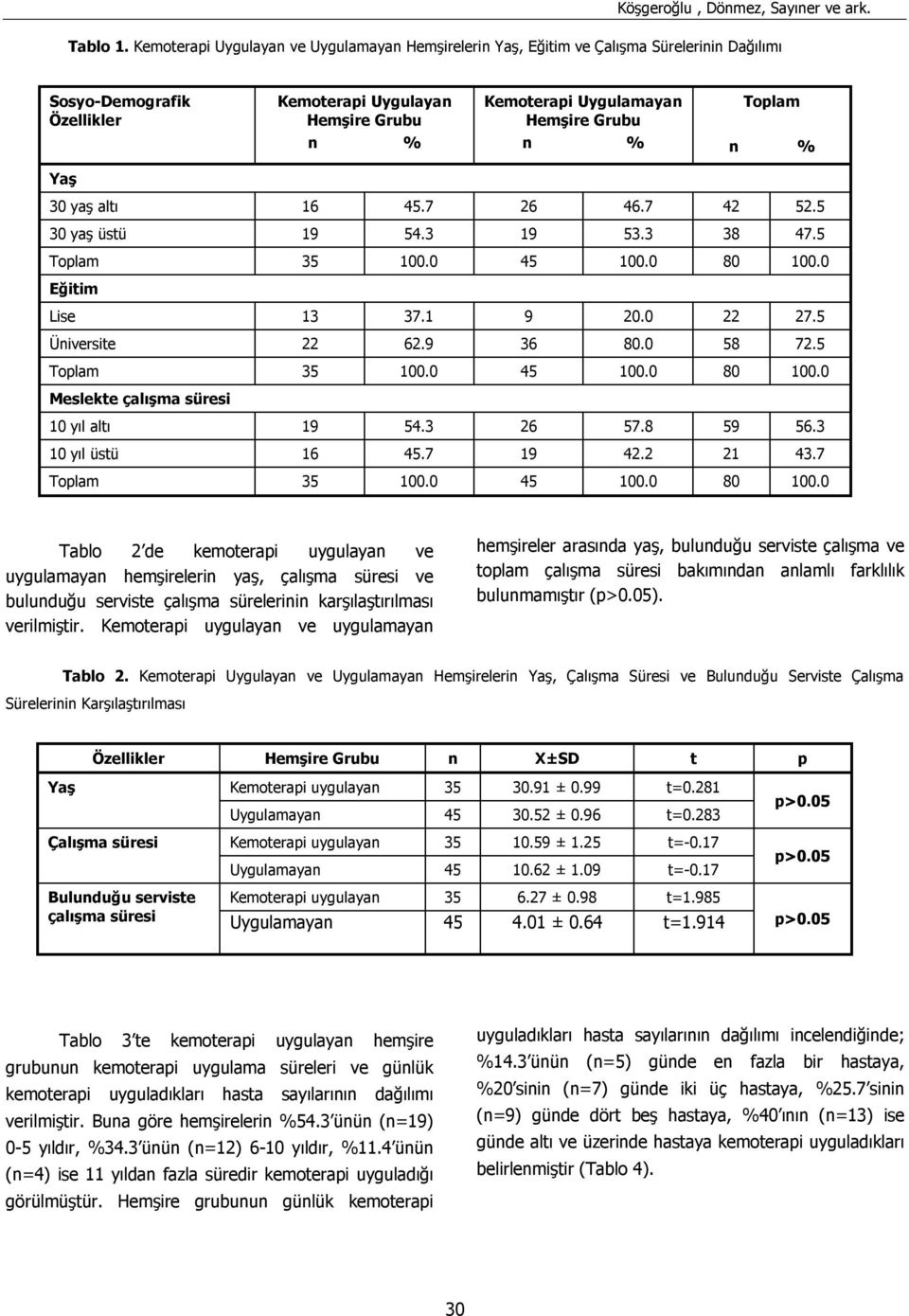 % Toplam n % Yaş 30 yaş altı 16 45.7 26 46.7 42 52.5 30 yaş üstü 19 54.3 19 53.3 38 47.5 Toplam 35 100.0 45 100.0 80 100.0 Eğitim Lise 13 37.1 9 20.0 22 27.5 Üniversite 22 62.9 36 80.0 58 72.