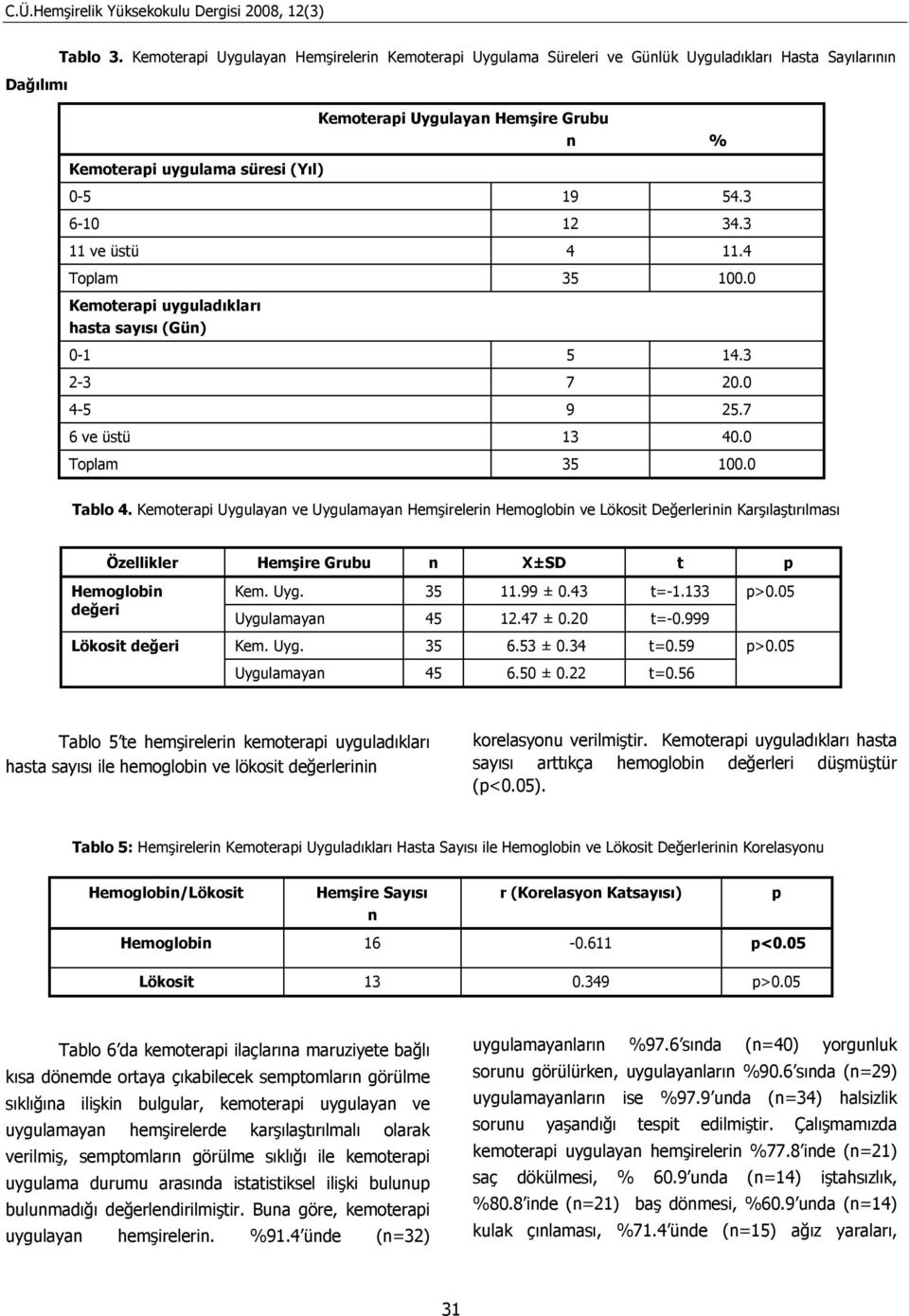 3 6-10 12 34.3 11 ve üstü 4 11.4 Toplam 35 100.0 Kemoterapi uyguladıkları hasta sayısı (Gün) 0-1 5 14.3 2-3 7 20.0 4-5 9 25.7 6 ve üstü 13 40.0 Toplam 35 100.0 Tablo 4.