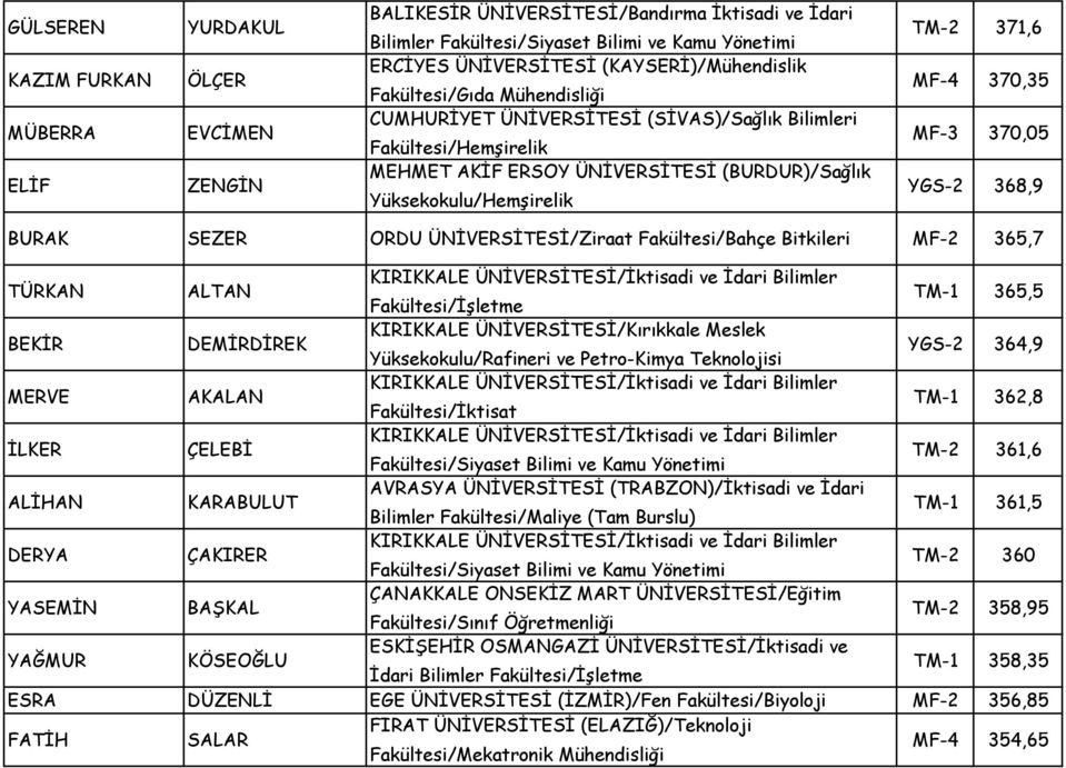 371,6 MF-4 370,35 MF-3 370,05 YGS-2 368,9 BURAK SEZER ORDU ÜNİVERSİTESİ/Ziraat Fakültesi/Bahçe Bitkileri MF-2 365,7 TÜRKAN ALTAN Fakültesi/İşletme TM-1 365,5 BEKİR DEMİRDİREK Yüksekokulu/Rafineri ve