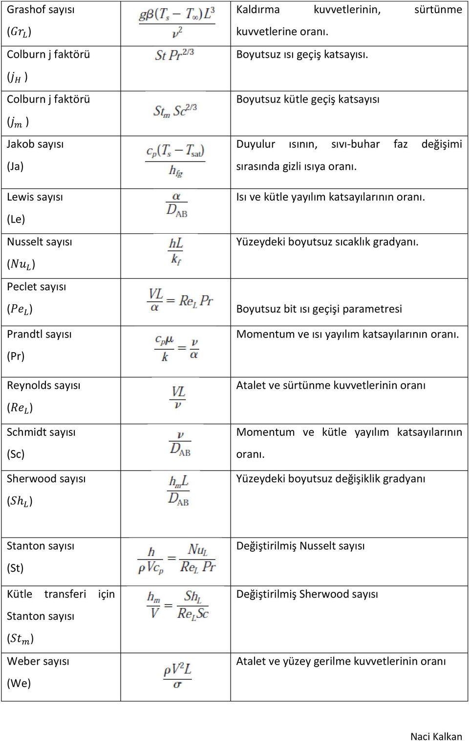 (Le) Nusselt sayısı Yüzeydeki boyutsuz sıcaklık gradyanı.