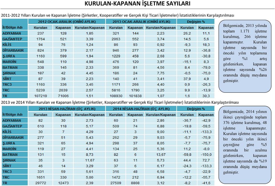 2013 ve 2014 Yılları Kurulan ve Kapanan İşletme (Şirketler, Kooperatifler ve Gerçek Kişi Ticari İşletmeler) İstatistiklerinin Karşılaştırılması Bölgemizde, 2014 yılının ikinci çeyreğinde toplam 376