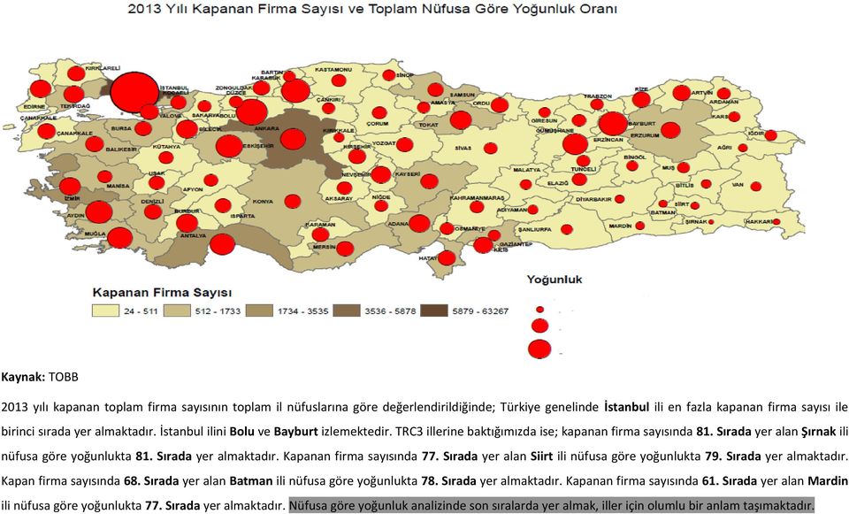 Kapanan firma sayısında 77. Sırada yer alan Siirt ili nüfusa göre yoğunlukta 79. Sırada yer almaktadır. Kapan firma sayısında 68. Sırada yer alan Batman ili nüfusa göre yoğunlukta 78.