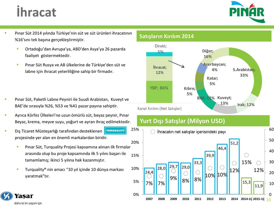 Pınar Süt, Paketli Labne Peyniri ile Suudi Arabistan, Kuveyt ve BAE de sırasıyla %26, %53 ve %41 pazar payına sahiptir.