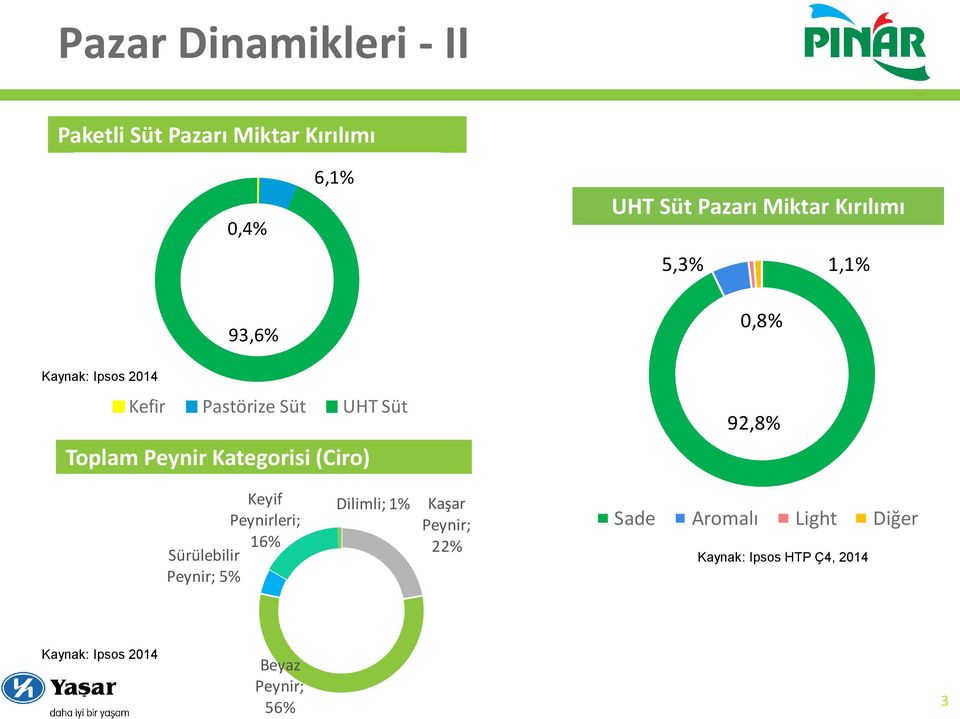 Kategorisi (Ciro) 92,8% Keyif Peynirleri; 16% Sürülebilir Peynir; 5% Dilimli; 1% Kaşar