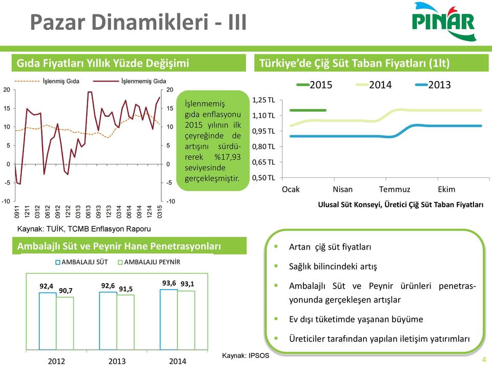 Kaynak: TUİK, TCMB Enflasyon Raporu Ambalajlı Süt ve Peynir Hane Penetrasyonları Artan çiğ süt fiyatları AMBALAJLI SÜT AMBALAJLI PEYNİR Sağlık bilincindeki artış 92,4 92,6 93,6 90,7