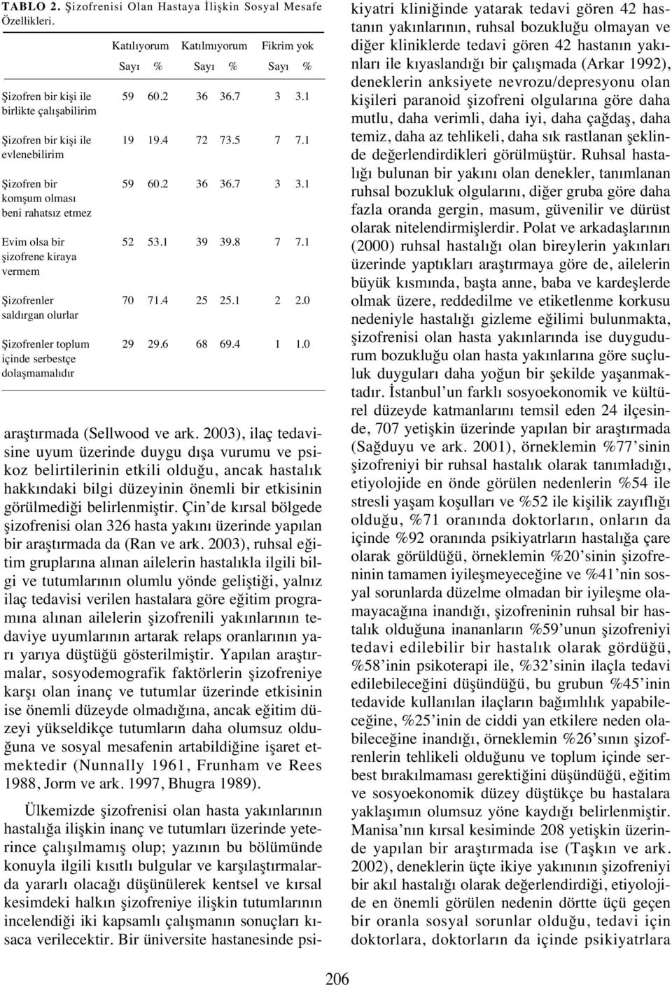 Şizofrenler toplum içinde serbestçe dolaşmamal d r Kat l yorum Kat lm yorum Fikrim yok Say %...... Say % Say % 8....8........ araşt rmada (Sellwood ve ark.