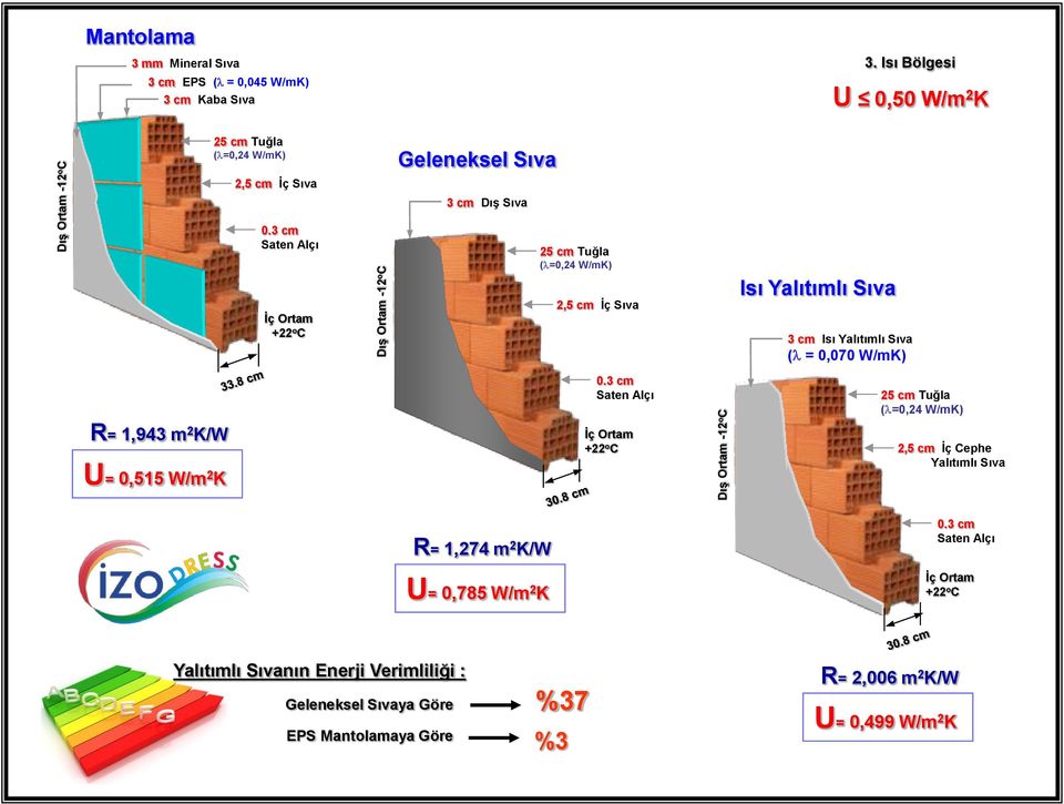 Yalıtımlı Sıva Isı Yalıtımlı Sıva (l = 0,070 W/mK) R= 1,943 m 2 K/W U= 0,515 W/m 2 K 25 cm Tuğla (l=0,24 W/mK) 2,5 cm İç Cephe