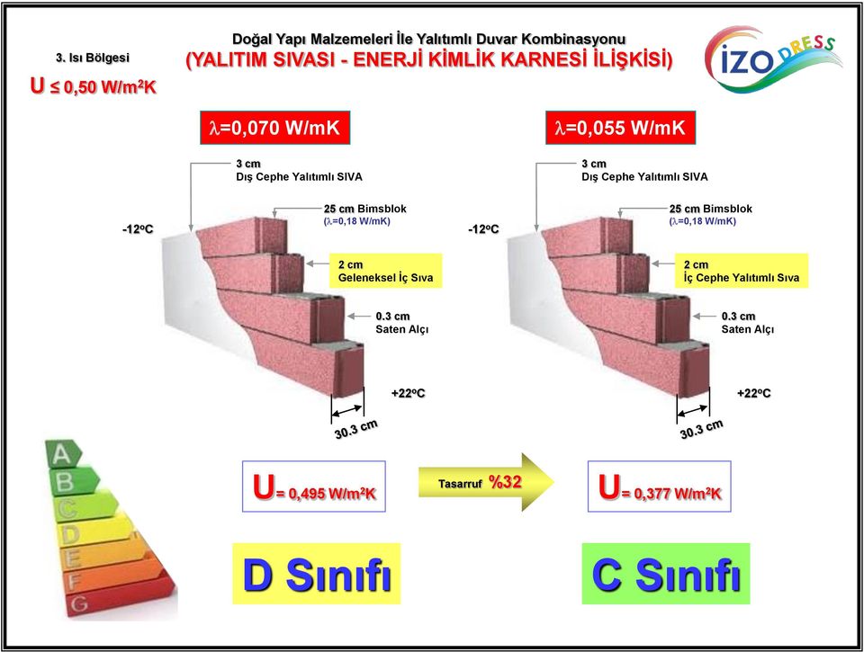 İLİŞKİSİ) l=0,070 W/mK l=0,055 W/mK İç Cephe Yalıtımlı