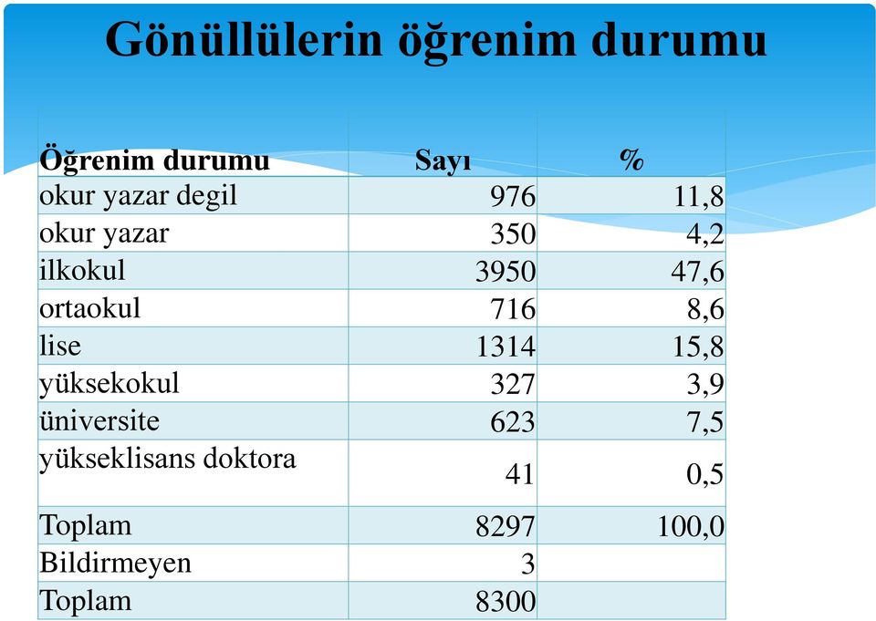 716 8,6 lise 1314 15,8 yüksekokul 327 3,9 üniversite 623 7,5