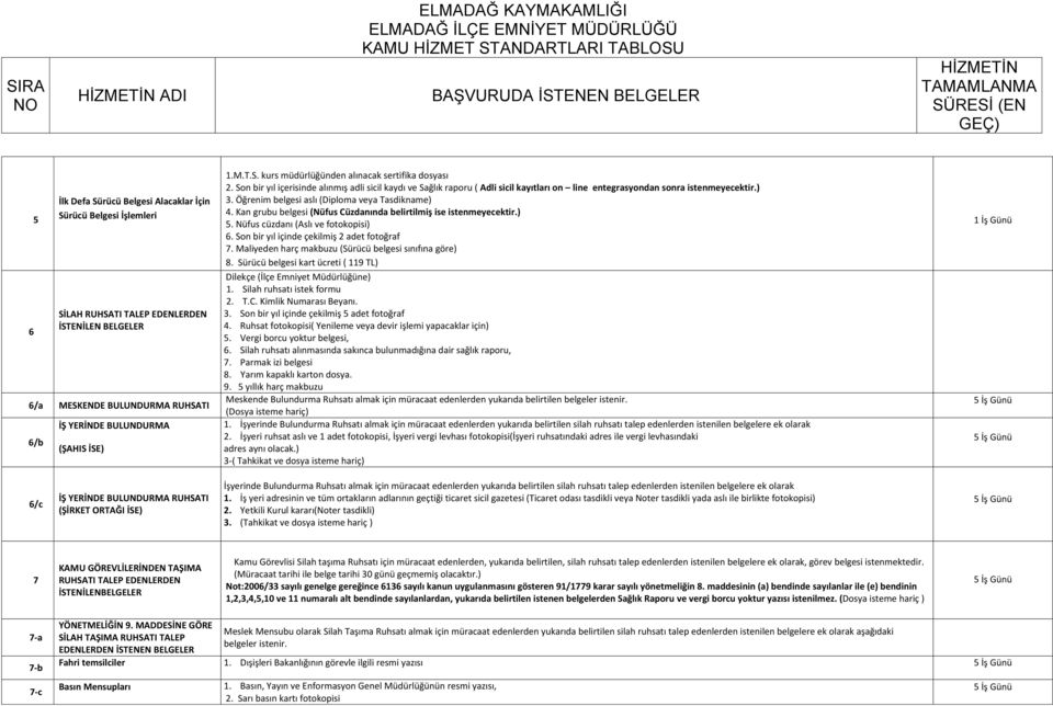 ELMADAĞ KAYMAKAMLIĞI ELMADAĞ İLÇE EMNİYET MÜDÜRLÜĞÜ KAMU HİZMET  STANDARTLARI TABLOSU - PDF Ücretsiz indirin