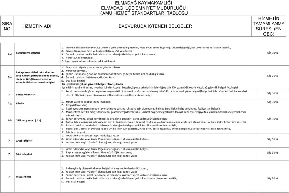 ELMADAĞ KAYMAKAMLIĞI ELMADAĞ İLÇE EMNİYET MÜDÜRLÜĞÜ KAMU HİZMET  STANDARTLARI TABLOSU - PDF Ücretsiz indirin