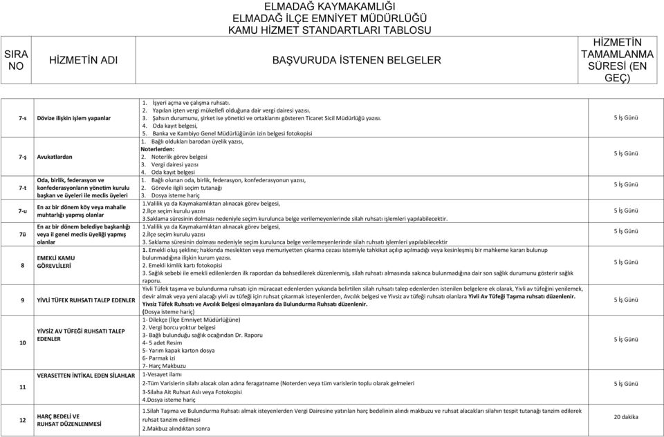 TALEP EDENLER VERASETTEN İNTİKAL EDEN SİLAHLAR HARÇ BEDELİ VE RUHSAT DÜZENLENMESİ 1. İşyeri açma ve çalışma ruhsatı. 2. Yapılan işten vergi mükellefi olduğuna dair vergi dairesi yazısı. 3.